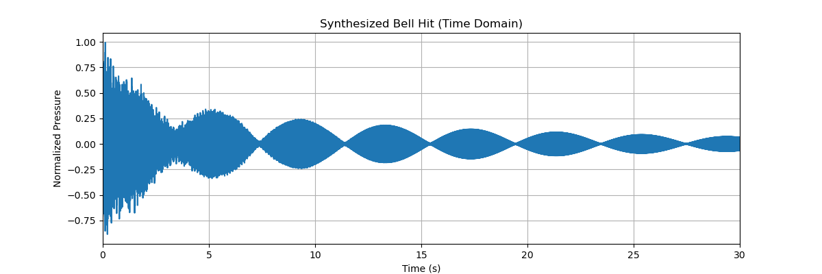 Synthesized Bell Hit Waveform at 0 degrees