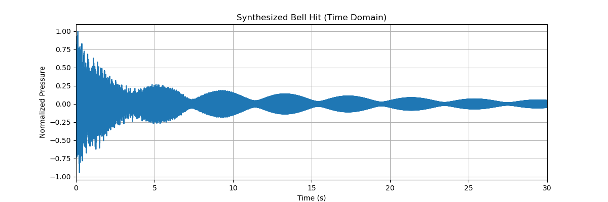 Synthesized Bell Hit Waveform at 15 degrees