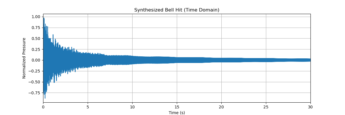 Synthesized Bell Hit Waveform at 30 degrees