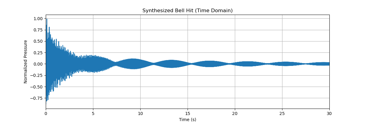 Synthesized Bell Hit Waveform at 45 degrees