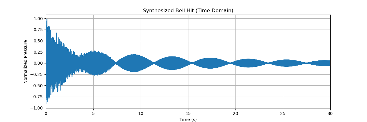 Synthesized Bell Hit Waveform at 60 degrees