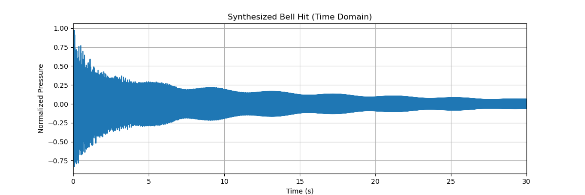 Synthesized Bell Hit Waveform at 90 degrees